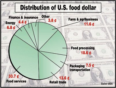 dollarchart
